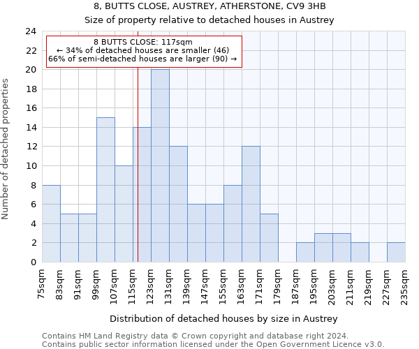 8, BUTTS CLOSE, AUSTREY, ATHERSTONE, CV9 3HB: Size of property relative to detached houses in Austrey