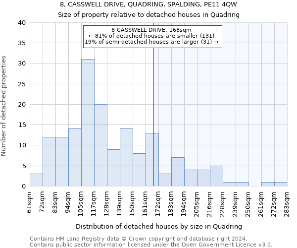 8, CASSWELL DRIVE, QUADRING, SPALDING, PE11 4QW: Size of property relative to detached houses in Quadring