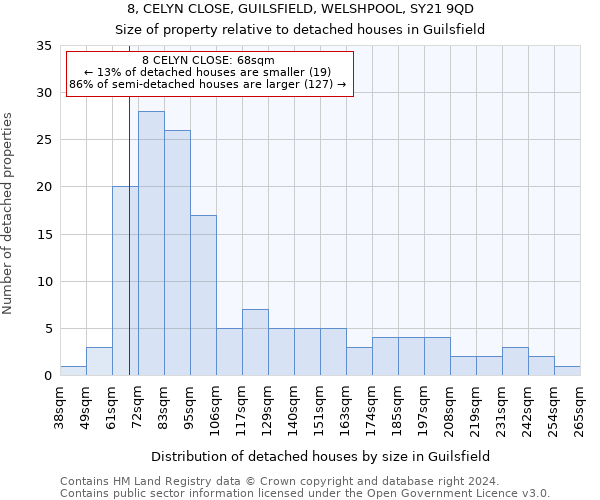 8, CELYN CLOSE, GUILSFIELD, WELSHPOOL, SY21 9QD: Size of property relative to detached houses in Guilsfield