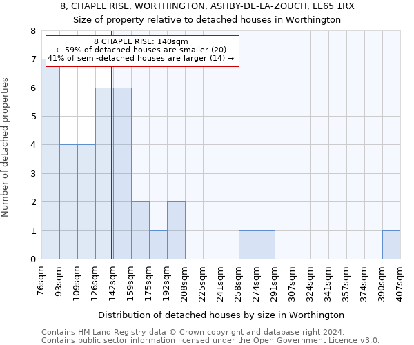 8, CHAPEL RISE, WORTHINGTON, ASHBY-DE-LA-ZOUCH, LE65 1RX: Size of property relative to detached houses in Worthington