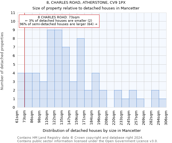 8, CHARLES ROAD, ATHERSTONE, CV9 1PX: Size of property relative to detached houses in Mancetter