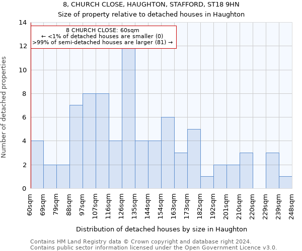 8, CHURCH CLOSE, HAUGHTON, STAFFORD, ST18 9HN: Size of property relative to detached houses in Haughton