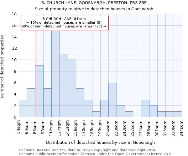 8, CHURCH LANE, GOOSNARGH, PRESTON, PR3 2BE: Size of property relative to detached houses in Goosnargh