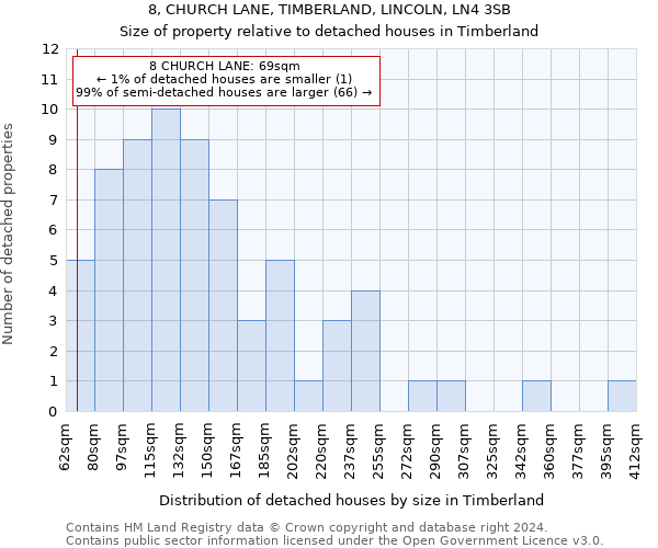 8, CHURCH LANE, TIMBERLAND, LINCOLN, LN4 3SB: Size of property relative to detached houses in Timberland