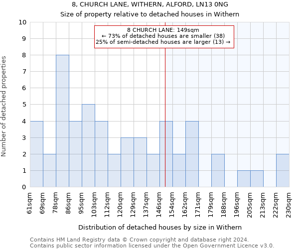 8, CHURCH LANE, WITHERN, ALFORD, LN13 0NG: Size of property relative to detached houses in Withern