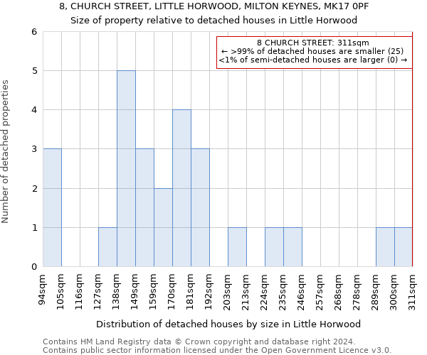 8, CHURCH STREET, LITTLE HORWOOD, MILTON KEYNES, MK17 0PF: Size of property relative to detached houses in Little Horwood