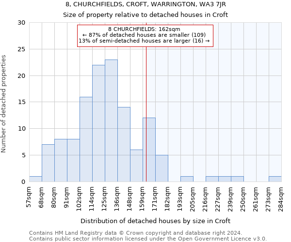 8, CHURCHFIELDS, CROFT, WARRINGTON, WA3 7JR: Size of property relative to detached houses in Croft