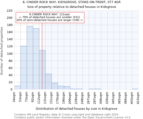 8, CINDER ROCK WAY, KIDSGROVE, STOKE-ON-TRENT, ST7 4GR: Size of property relative to detached houses in Kidsgrove