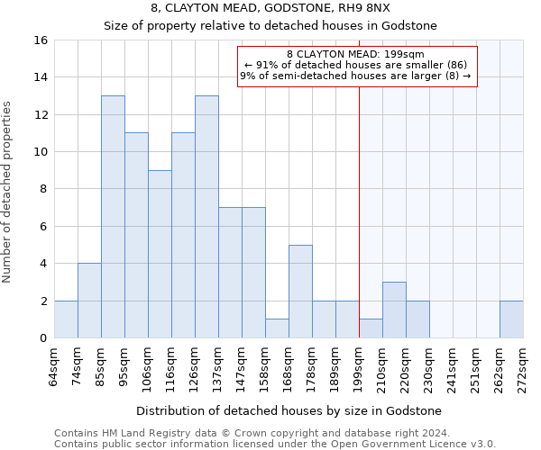 8, CLAYTON MEAD, GODSTONE, RH9 8NX: Size of property relative to detached houses in Godstone