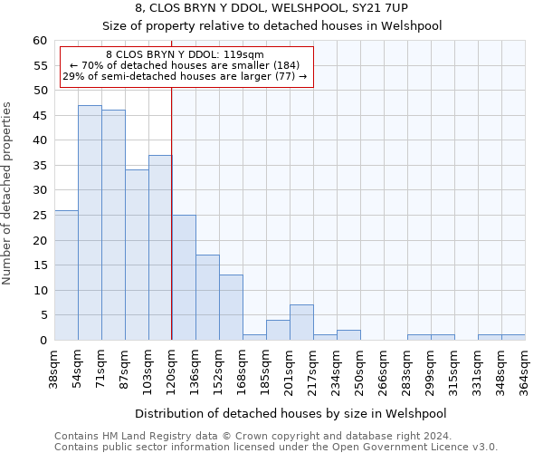 8, CLOS BRYN Y DDOL, WELSHPOOL, SY21 7UP: Size of property relative to detached houses in Welshpool