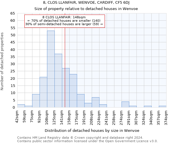 8, CLOS LLANFAIR, WENVOE, CARDIFF, CF5 6DJ: Size of property relative to detached houses in Wenvoe