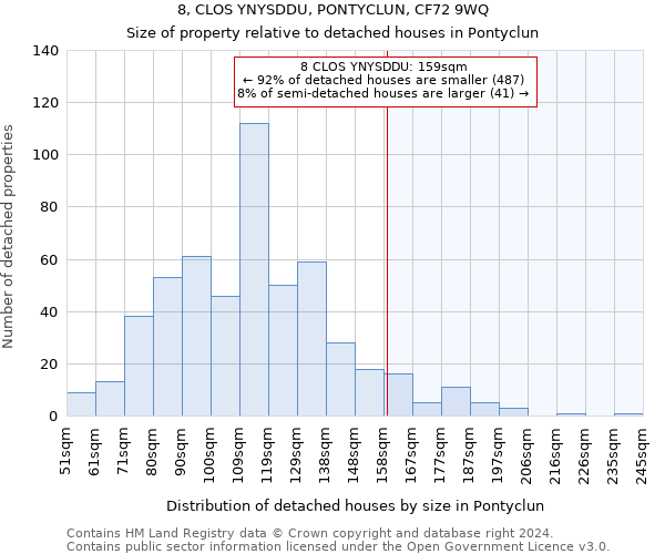 8, CLOS YNYSDDU, PONTYCLUN, CF72 9WQ: Size of property relative to detached houses in Pontyclun