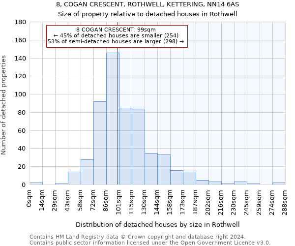 8, COGAN CRESCENT, ROTHWELL, KETTERING, NN14 6AS: Size of property relative to detached houses in Rothwell