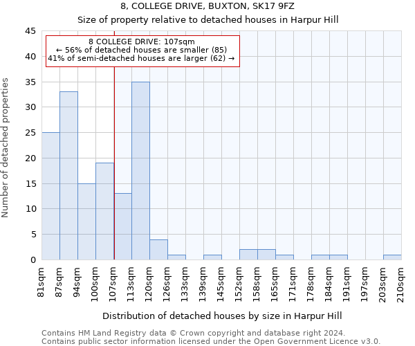 8, COLLEGE DRIVE, BUXTON, SK17 9FZ: Size of property relative to detached houses in Harpur Hill