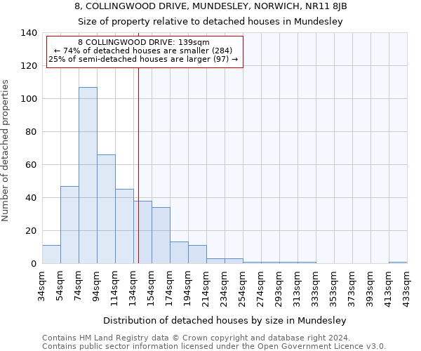 8, COLLINGWOOD DRIVE, MUNDESLEY, NORWICH, NR11 8JB: Size of property relative to detached houses in Mundesley