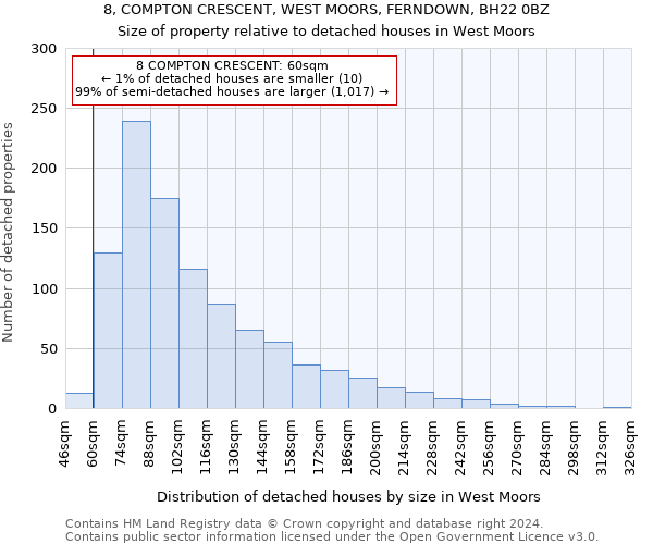 8, COMPTON CRESCENT, WEST MOORS, FERNDOWN, BH22 0BZ: Size of property relative to detached houses in West Moors