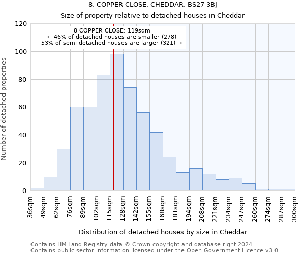 8, COPPER CLOSE, CHEDDAR, BS27 3BJ: Size of property relative to detached houses in Cheddar