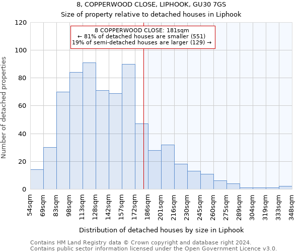 8, COPPERWOOD CLOSE, LIPHOOK, GU30 7GS: Size of property relative to detached houses in Liphook