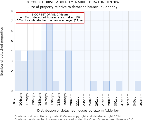 8, CORBET DRIVE, ADDERLEY, MARKET DRAYTON, TF9 3LW: Size of property relative to detached houses in Adderley