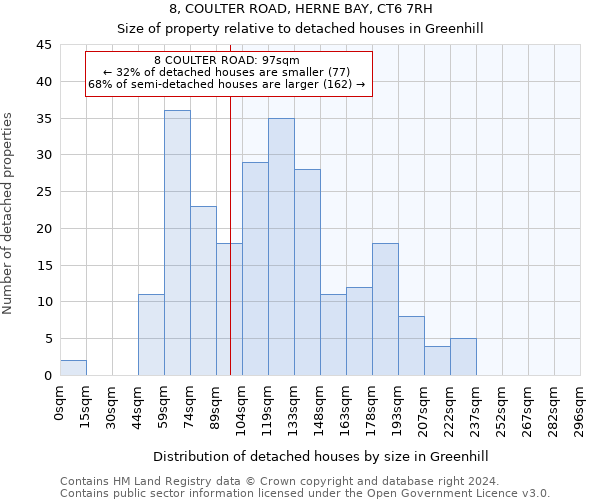 8, COULTER ROAD, HERNE BAY, CT6 7RH: Size of property relative to detached houses in Greenhill