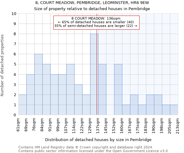 8, COURT MEADOW, PEMBRIDGE, LEOMINSTER, HR6 9EW: Size of property relative to detached houses in Pembridge