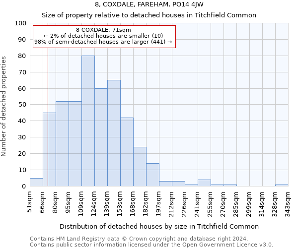 8, COXDALE, FAREHAM, PO14 4JW: Size of property relative to detached houses in Titchfield Common