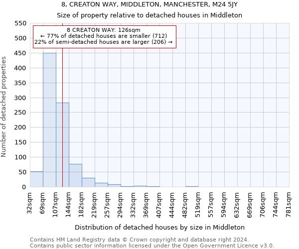 8, CREATON WAY, MIDDLETON, MANCHESTER, M24 5JY: Size of property relative to detached houses in Middleton