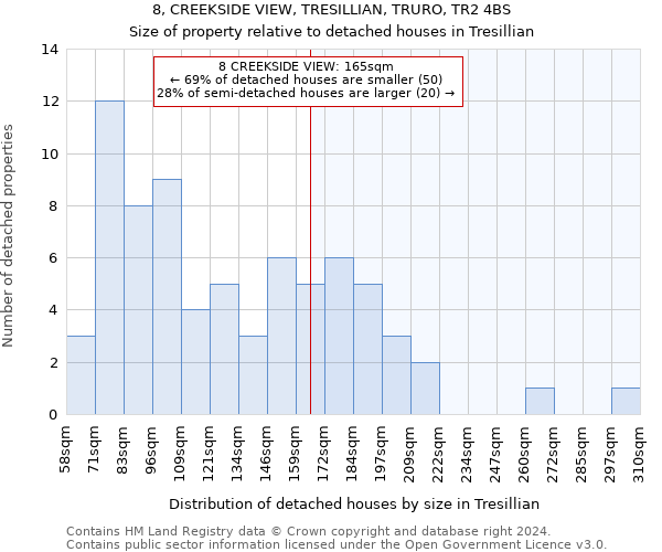 8, CREEKSIDE VIEW, TRESILLIAN, TRURO, TR2 4BS: Size of property relative to detached houses in Tresillian