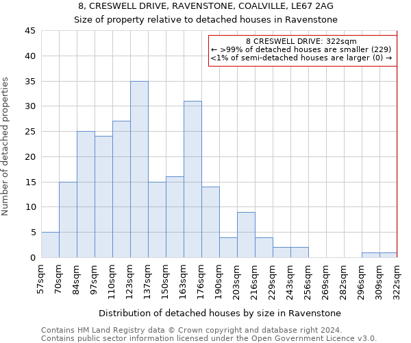 8, CRESWELL DRIVE, RAVENSTONE, COALVILLE, LE67 2AG: Size of property relative to detached houses in Ravenstone