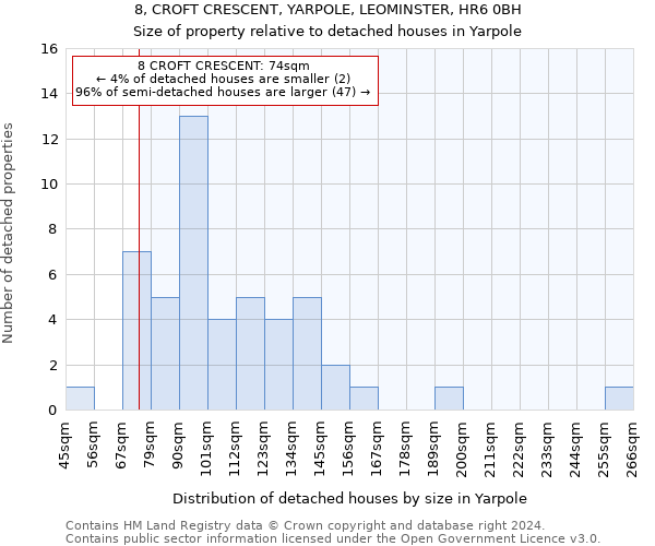 8, CROFT CRESCENT, YARPOLE, LEOMINSTER, HR6 0BH: Size of property relative to detached houses in Yarpole