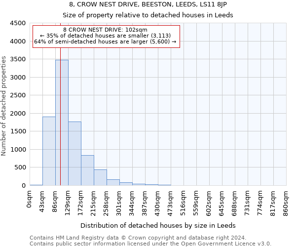 8, CROW NEST DRIVE, BEESTON, LEEDS, LS11 8JP: Size of property relative to detached houses in Leeds