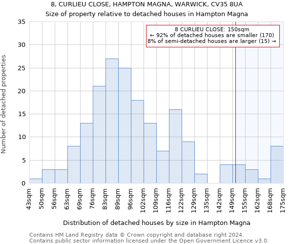 8, CURLIEU CLOSE, HAMPTON MAGNA, WARWICK, CV35 8UA: Size of property relative to detached houses in Hampton Magna