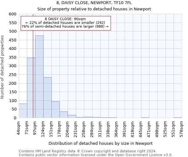 8, DAISY CLOSE, NEWPORT, TF10 7FL: Size of property relative to detached houses in Newport