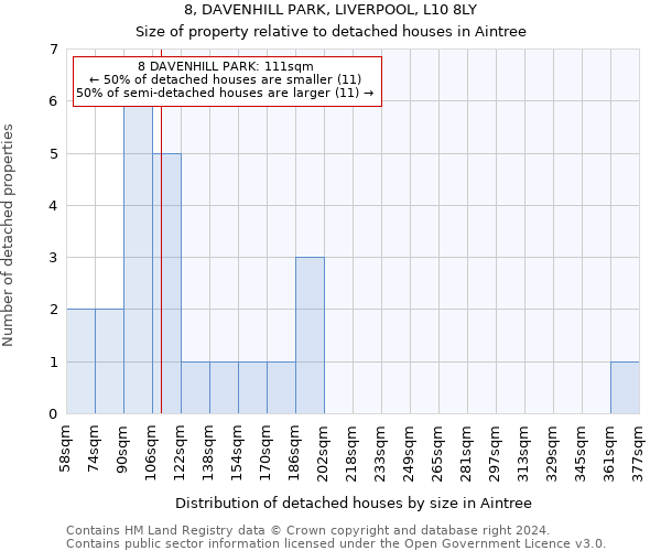 8, DAVENHILL PARK, LIVERPOOL, L10 8LY: Size of property relative to detached houses in Aintree