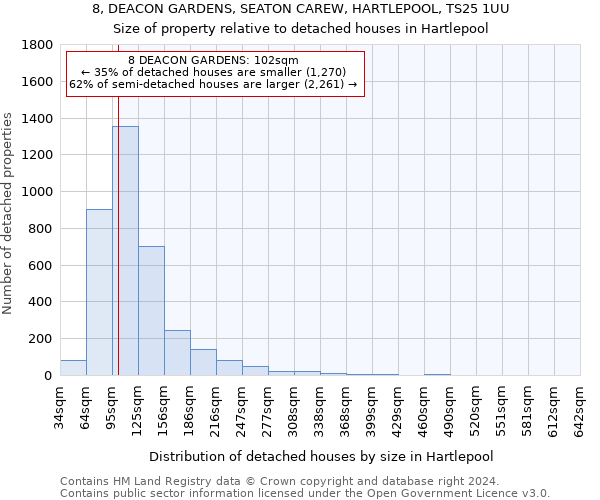 8, DEACON GARDENS, SEATON CAREW, HARTLEPOOL, TS25 1UU: Size of property relative to detached houses in Hartlepool