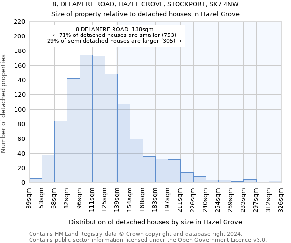 8, DELAMERE ROAD, HAZEL GROVE, STOCKPORT, SK7 4NW: Size of property relative to detached houses in Hazel Grove