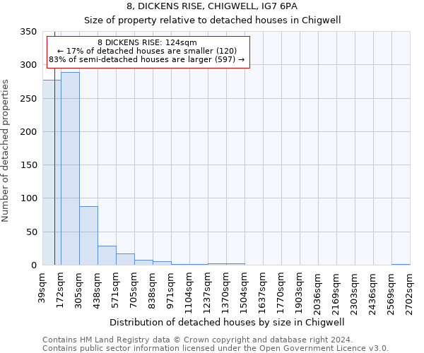 8, DICKENS RISE, CHIGWELL, IG7 6PA: Size of property relative to detached houses in Chigwell