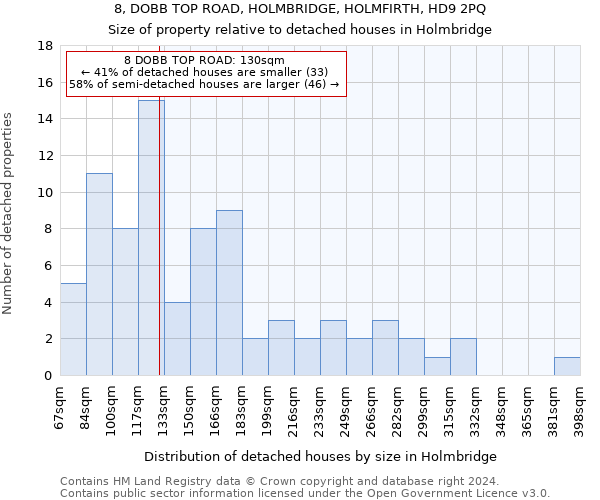 8, DOBB TOP ROAD, HOLMBRIDGE, HOLMFIRTH, HD9 2PQ: Size of property relative to detached houses in Holmbridge