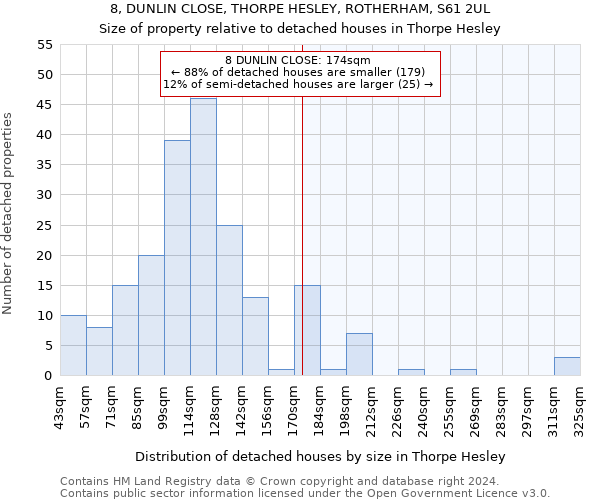 8, DUNLIN CLOSE, THORPE HESLEY, ROTHERHAM, S61 2UL: Size of property relative to detached houses in Thorpe Hesley