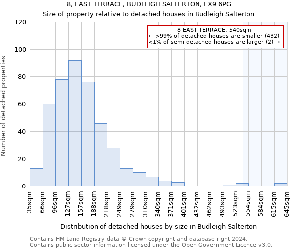 8, EAST TERRACE, BUDLEIGH SALTERTON, EX9 6PG: Size of property relative to detached houses in Budleigh Salterton