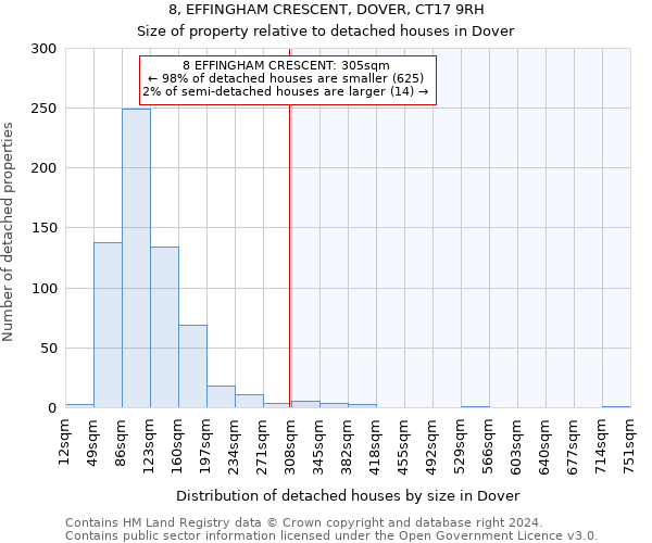 8, EFFINGHAM CRESCENT, DOVER, CT17 9RH: Size of property relative to detached houses in Dover