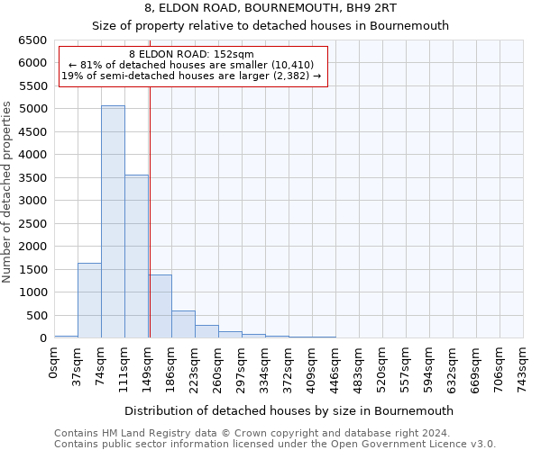 8, ELDON ROAD, BOURNEMOUTH, BH9 2RT: Size of property relative to detached houses in Bournemouth