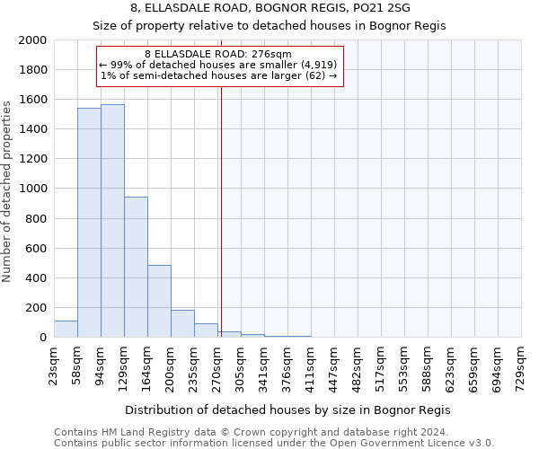 8, ELLASDALE ROAD, BOGNOR REGIS, PO21 2SG: Size of property relative to detached houses in Bognor Regis