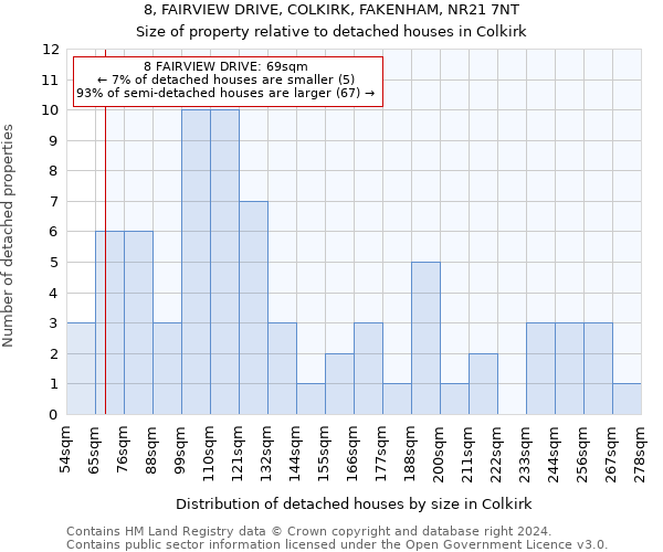 8, FAIRVIEW DRIVE, COLKIRK, FAKENHAM, NR21 7NT: Size of property relative to detached houses in Colkirk