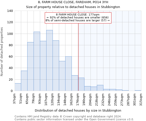 8, FARM HOUSE CLOSE, FAREHAM, PO14 3YH: Size of property relative to detached houses in Stubbington