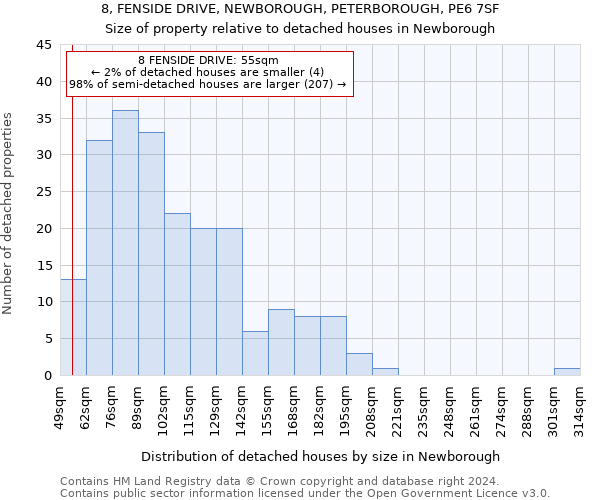 8, FENSIDE DRIVE, NEWBOROUGH, PETERBOROUGH, PE6 7SF: Size of property relative to detached houses in Newborough