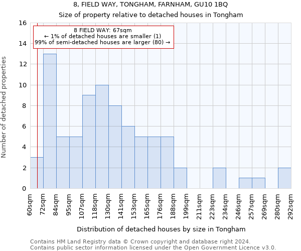 8, FIELD WAY, TONGHAM, FARNHAM, GU10 1BQ: Size of property relative to detached houses in Tongham