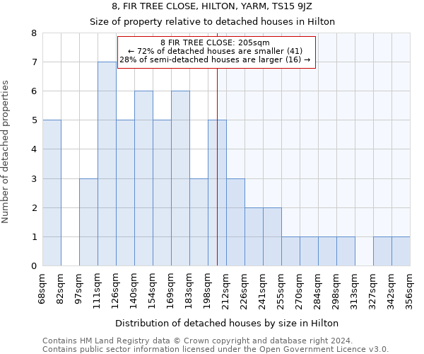 8, FIR TREE CLOSE, HILTON, YARM, TS15 9JZ: Size of property relative to detached houses in Hilton