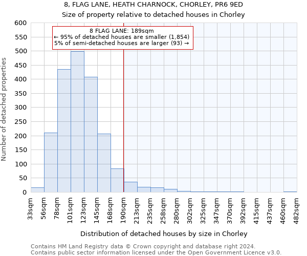 8, FLAG LANE, HEATH CHARNOCK, CHORLEY, PR6 9ED: Size of property relative to detached houses in Chorley