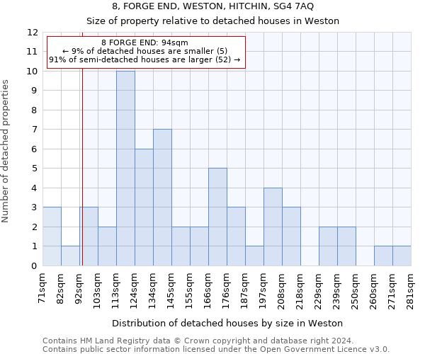 8, FORGE END, WESTON, HITCHIN, SG4 7AQ: Size of property relative to detached houses in Weston